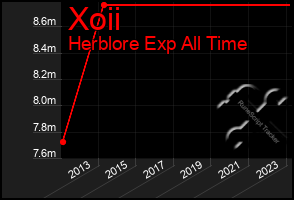 Total Graph of Xoii