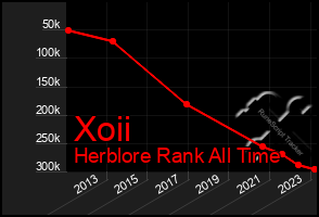 Total Graph of Xoii
