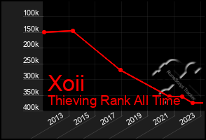 Total Graph of Xoii