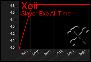 Total Graph of Xoii