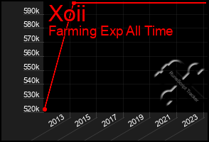 Total Graph of Xoii