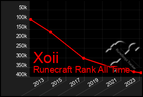 Total Graph of Xoii