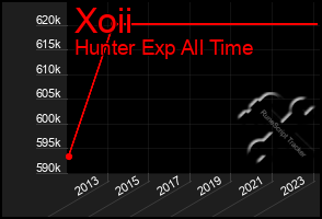 Total Graph of Xoii