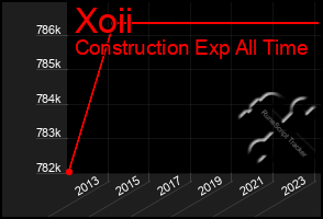 Total Graph of Xoii