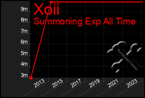 Total Graph of Xoii