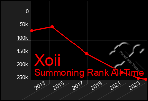 Total Graph of Xoii