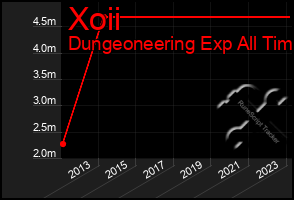 Total Graph of Xoii