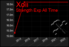 Total Graph of Xoii