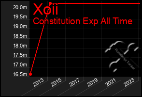 Total Graph of Xoii