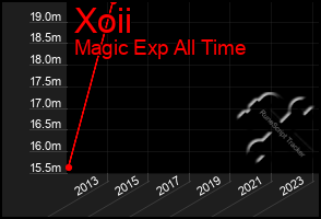 Total Graph of Xoii
