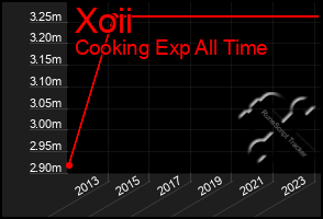 Total Graph of Xoii