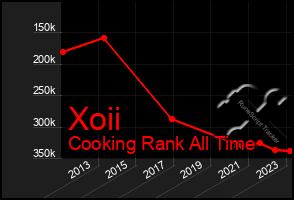 Total Graph of Xoii