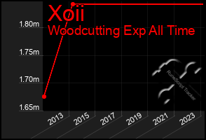 Total Graph of Xoii