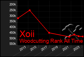Total Graph of Xoii