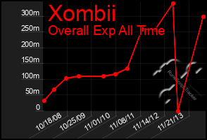 Total Graph of Xombii
