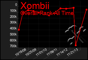 Total Graph of Xombii