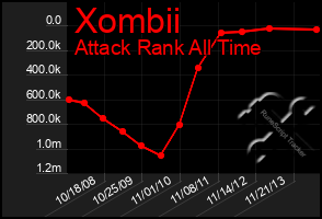 Total Graph of Xombii