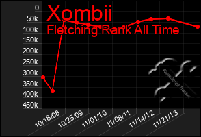 Total Graph of Xombii