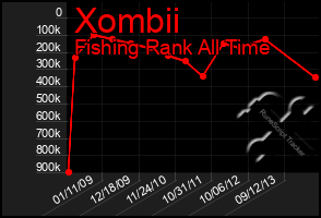 Total Graph of Xombii