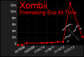 Total Graph of Xombii