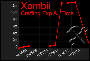 Total Graph of Xombii