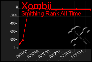 Total Graph of Xombii