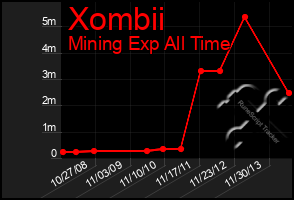 Total Graph of Xombii