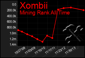 Total Graph of Xombii