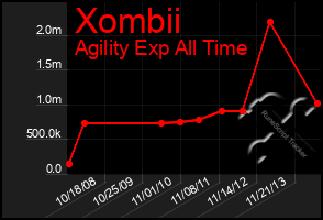 Total Graph of Xombii