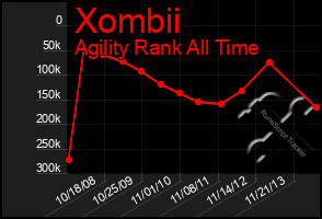 Total Graph of Xombii