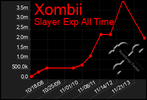 Total Graph of Xombii