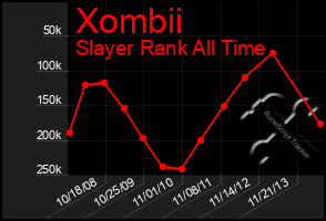 Total Graph of Xombii