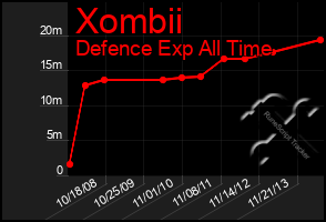Total Graph of Xombii
