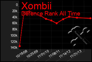 Total Graph of Xombii