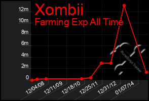 Total Graph of Xombii
