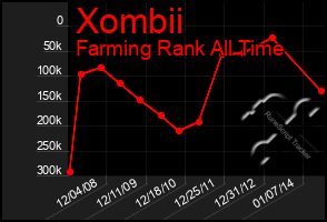Total Graph of Xombii