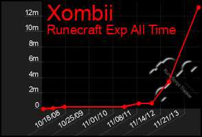 Total Graph of Xombii
