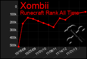 Total Graph of Xombii