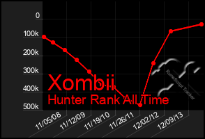 Total Graph of Xombii