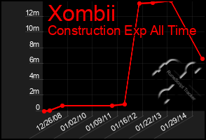 Total Graph of Xombii