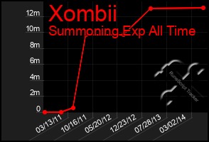 Total Graph of Xombii