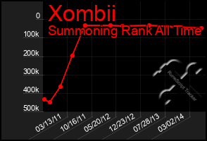 Total Graph of Xombii