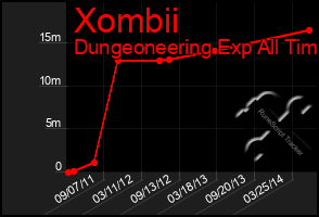 Total Graph of Xombii