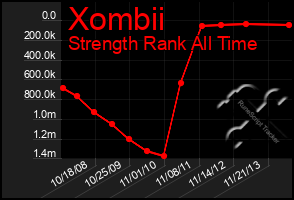 Total Graph of Xombii