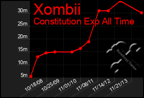 Total Graph of Xombii