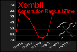 Total Graph of Xombii