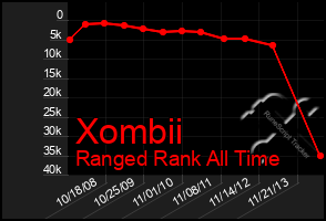 Total Graph of Xombii