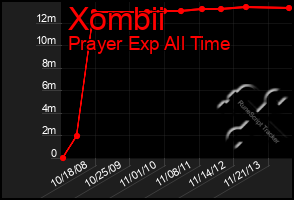 Total Graph of Xombii