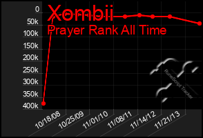 Total Graph of Xombii