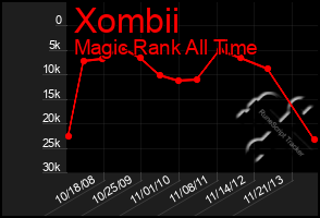 Total Graph of Xombii